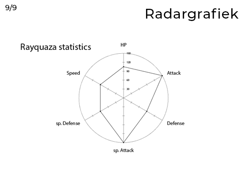 Simpele Radargrafiek