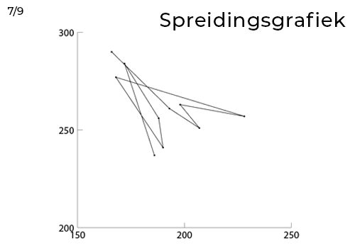 Simpele Spreidingsgrafiek