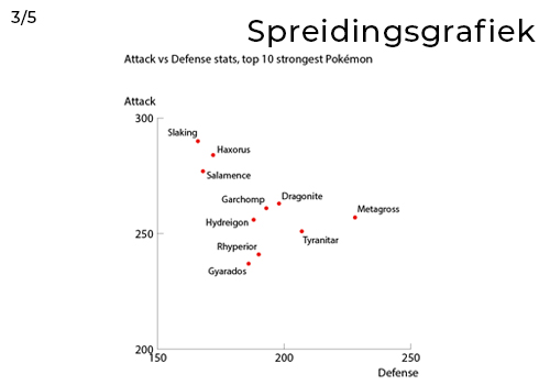 Spreidingsgrafiek met punten